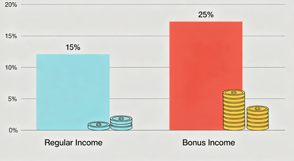 Why Your Bonus Gets Taxed So Much Higher (Withholding vs. Actual Tax)